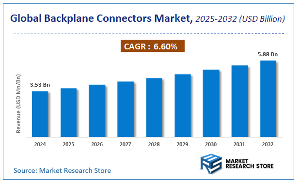 Backplane Connectors Market Size
