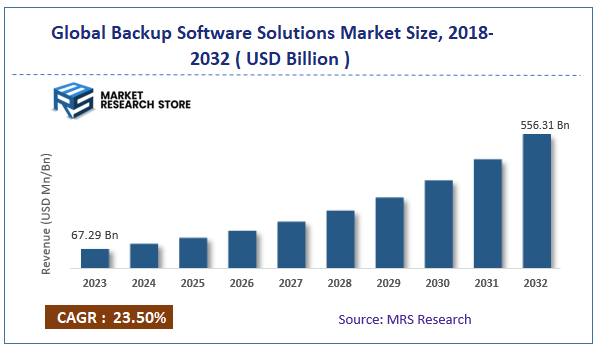 Global Backup Software Solutions Market Size