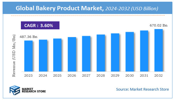 Bakery Product Market Size