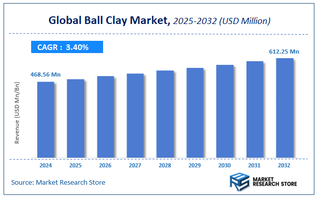 Ball Clay Market Size
