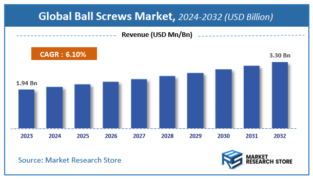 Ball Screws Market Size