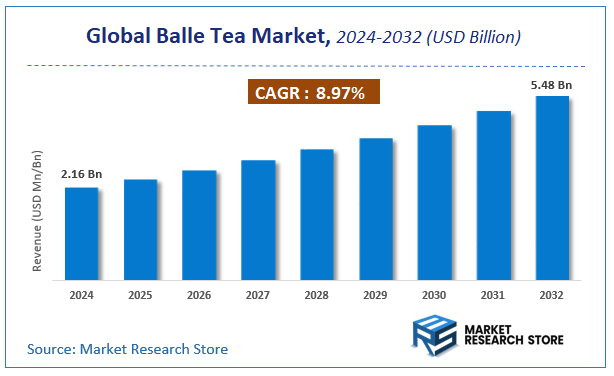 Balle Tea Market Size