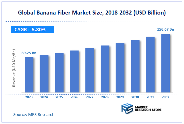 Global Banana Fiber Market Size