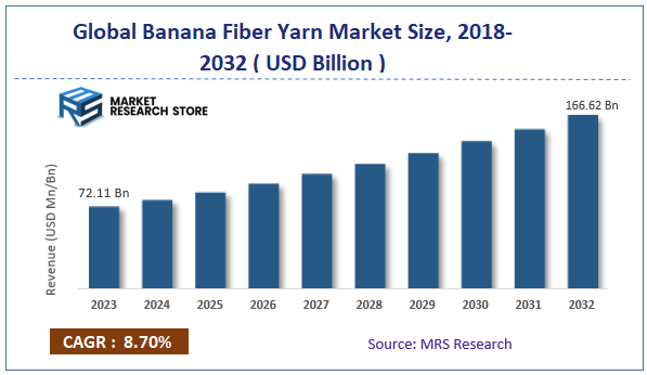 Global Banana Fiber Yarn Market Size