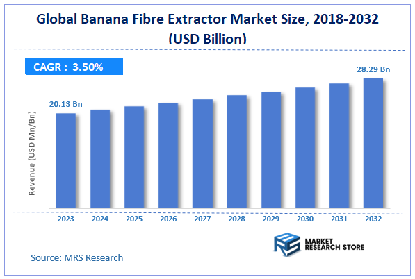 Global Banana Fibre Extractor Market Size