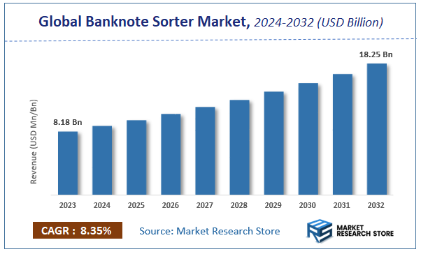 Banknote Sorter Market Size