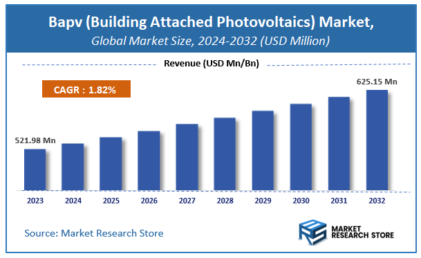 Bapv (Building Attached Photovoltaics) Market Size