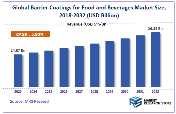 Global Barrier Coatings for Food and Beverages Market Size