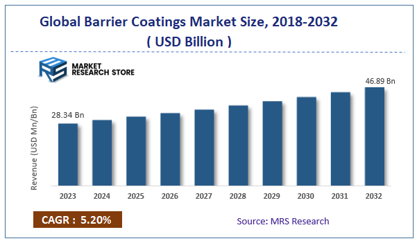 Global Barrier Coatings Market Size