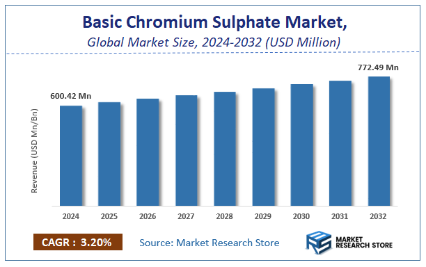 Basic Chromium Sulphate Market Size