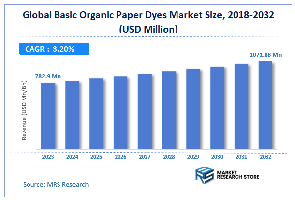 Global Basic Organic Paper Dyes Market Size