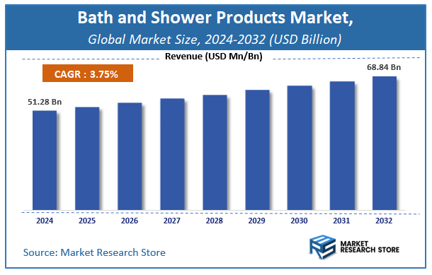 Bath and Shower Products Market Size