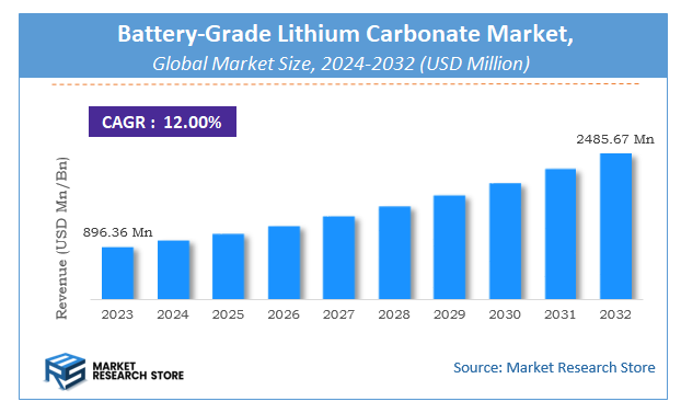 Battery-Grade Lithium Carbonate Market Size