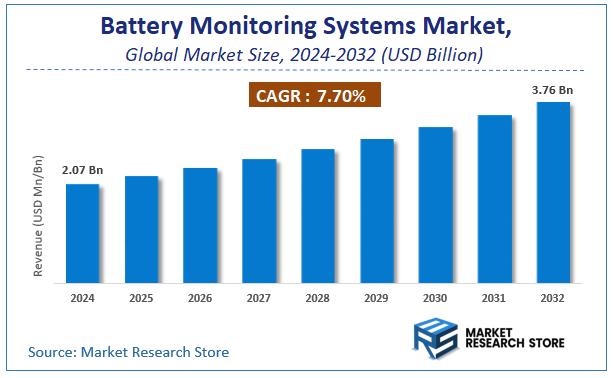 Battery Monitoring Systems Market Size