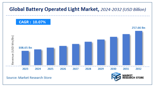 Battery Operated Light Market Size