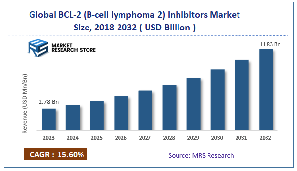 Global BCL-2 (B-cell lymphoma 2) Inhibitors Market Size