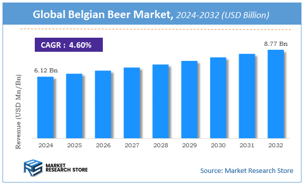 Belgian Beer Market Size