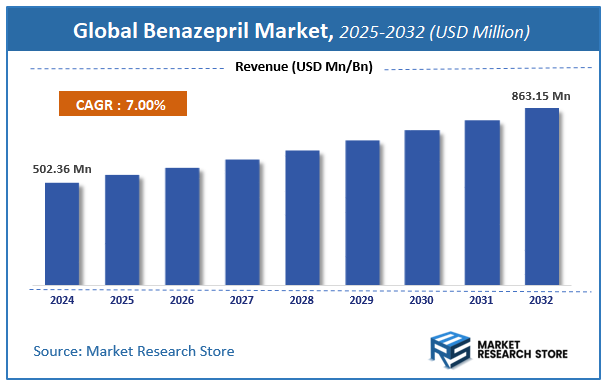 Benazepril Market Size