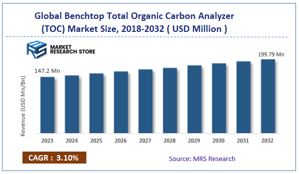 Global Benchtop Total Organic Carbon Analyzer (TOC) Market Size