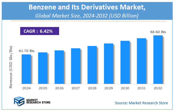 Benzene and Its Derivatives Market Size