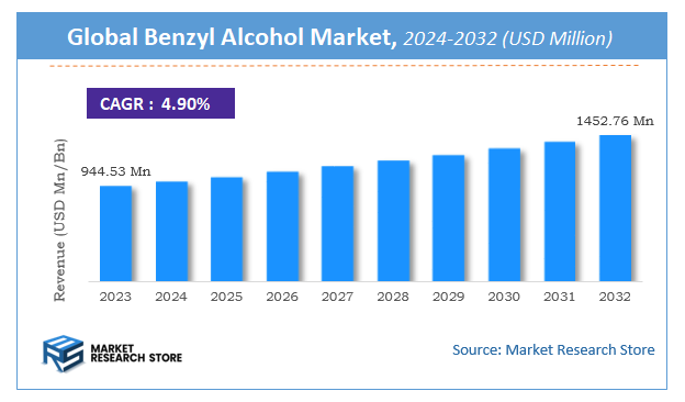 Benzyl Alcohol Market Size