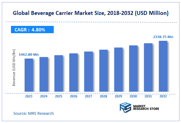 Global Beverage Carrier Market Size