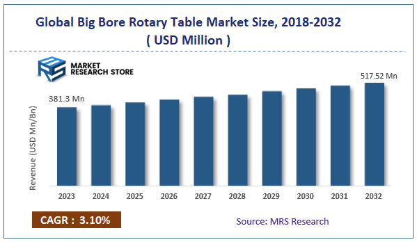 Global Big Bore Rotary Table Market Size