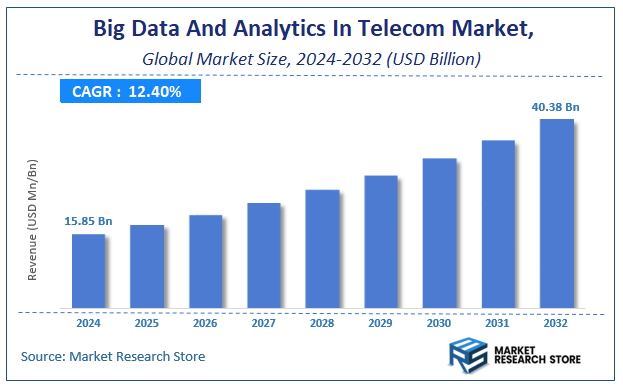 Big Data And Analytics In Telecom Market Size