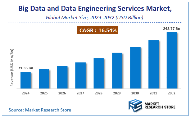 Big Data and Data Engineering Services Market Size