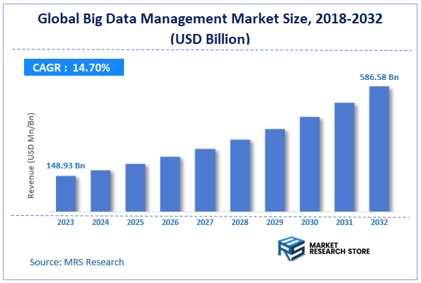 Global Big Data Management Market Size