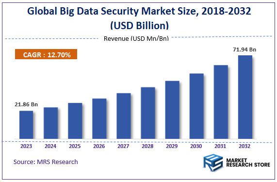Global Big Data Security Market Size