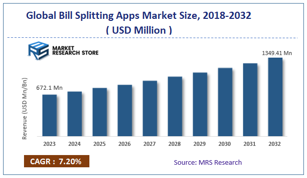 Global Bill Splitting Apps Market Size