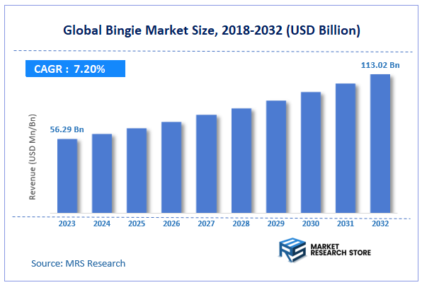 Global Bingie Market Size