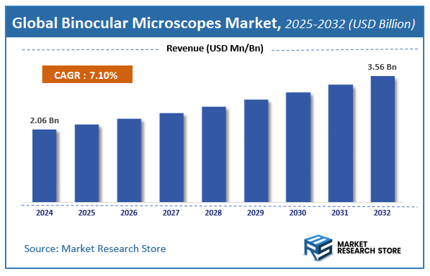 Binocular Microscopes Market Size