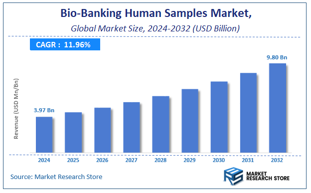 Bio-Banking Human Samples Market Size
