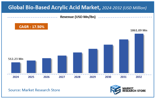 Bio-Based Acrylic Acid Market Size