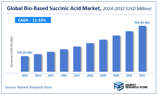 Bio-Based Succinic Acid Market Size