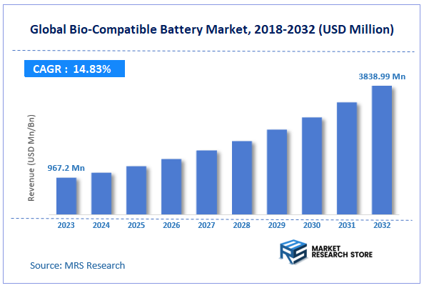 Global Bio-Compatible Battery Market Size