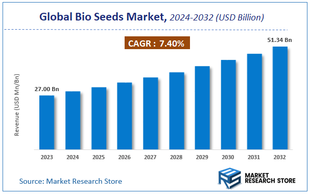 Bio Seeds Market Size