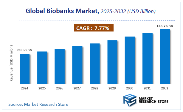 Biobanks Market Size