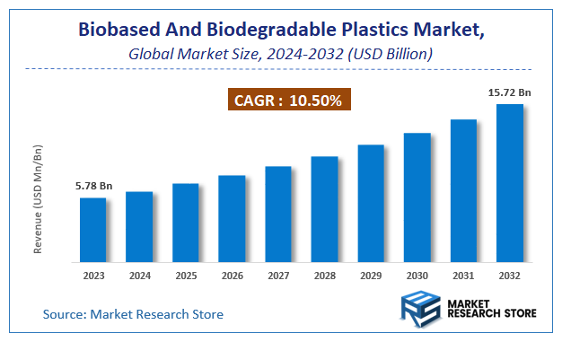 Biobased And Biodegradable Plastics Market Size