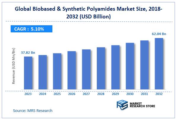 Global Biobased & Synthetic Polyamides Market Size