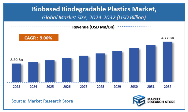 Biobased Biodegradable Plastics Market Size