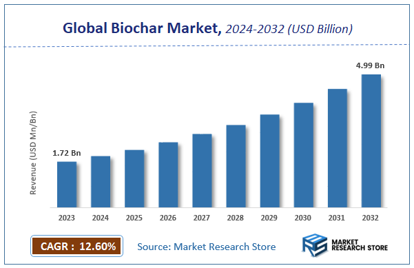 Biochar Market Size