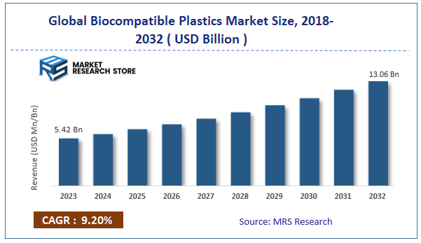 Global Biocompatible Plastics Market Size