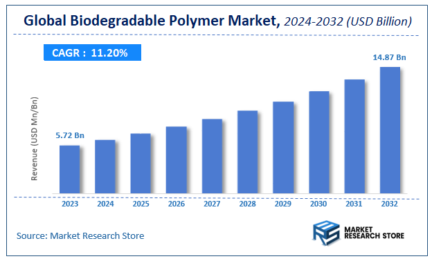 Biodegradable Polymer Market Size