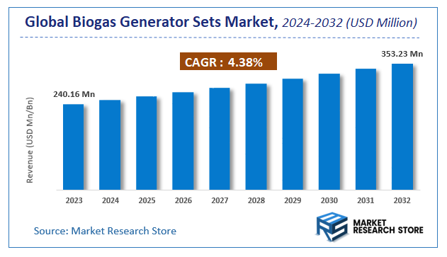 Biogas Generator Sets Market Size