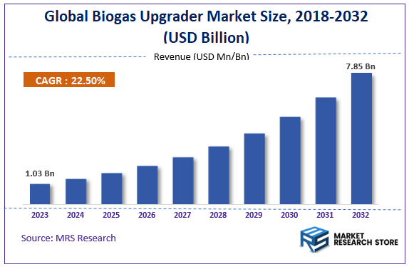 Global Biogas Upgrader Market Size