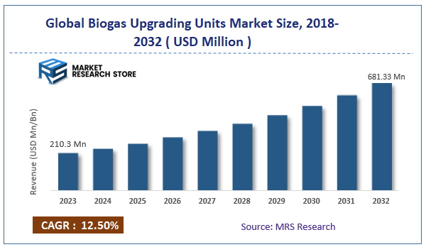 Global Biogas Upgrading Units Market Size