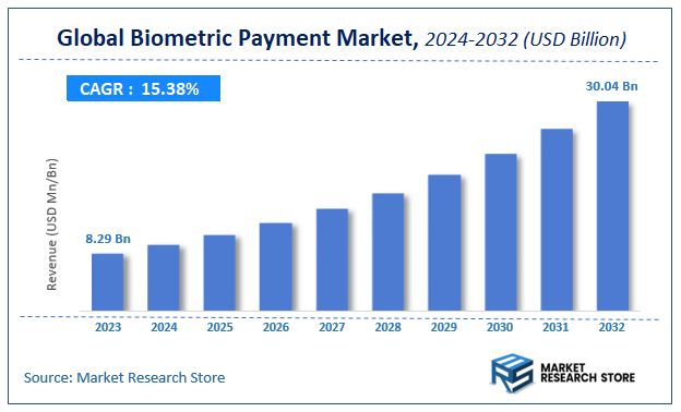 Biometric Payment Market Size